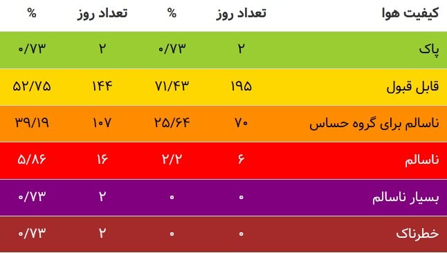 جدول کیفیت هوای تهران از ابتدای سال تا کنون