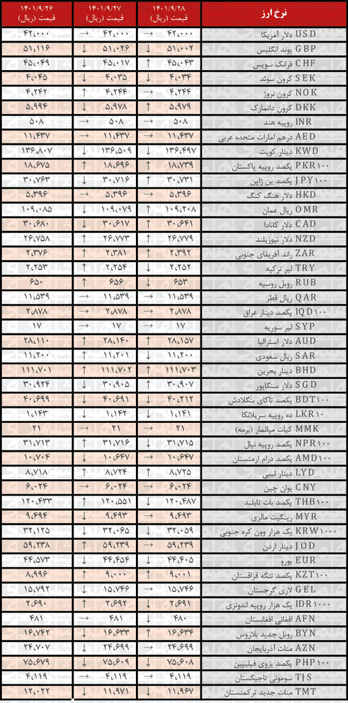 نرخ رسمی ۱۶ ارز کاهش یافت | ۲۸ آذر ۱۴۰۱
