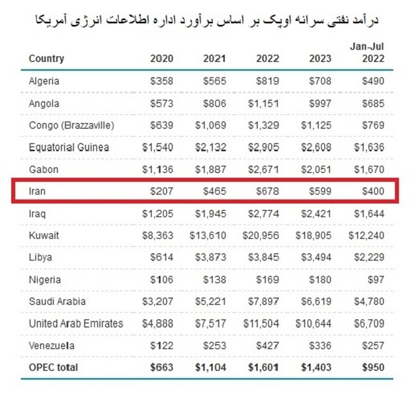 مردم کدام کشورها عایدی بیشتری از نفت دارند؟ | رتبه عجیب ایران را ببینید