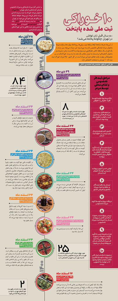 ۱۰ خوراکی ثبت ملی شده پایتخت را بشناسیم | ۸۰۰ سال قبل نان لواش در تهران چگونه پخته می‌شد؟