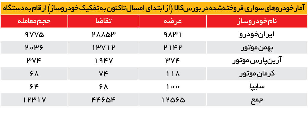 برنامه عرضه ۷۰هزار خودرو در بورسکالا | عرضههای جدید در راه است؟