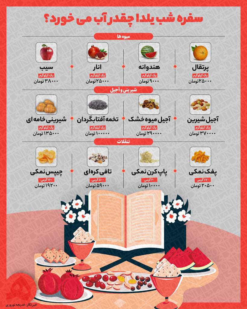 اینفوگرافیک| سفره شب یلدا چقدر آب می خورد؟