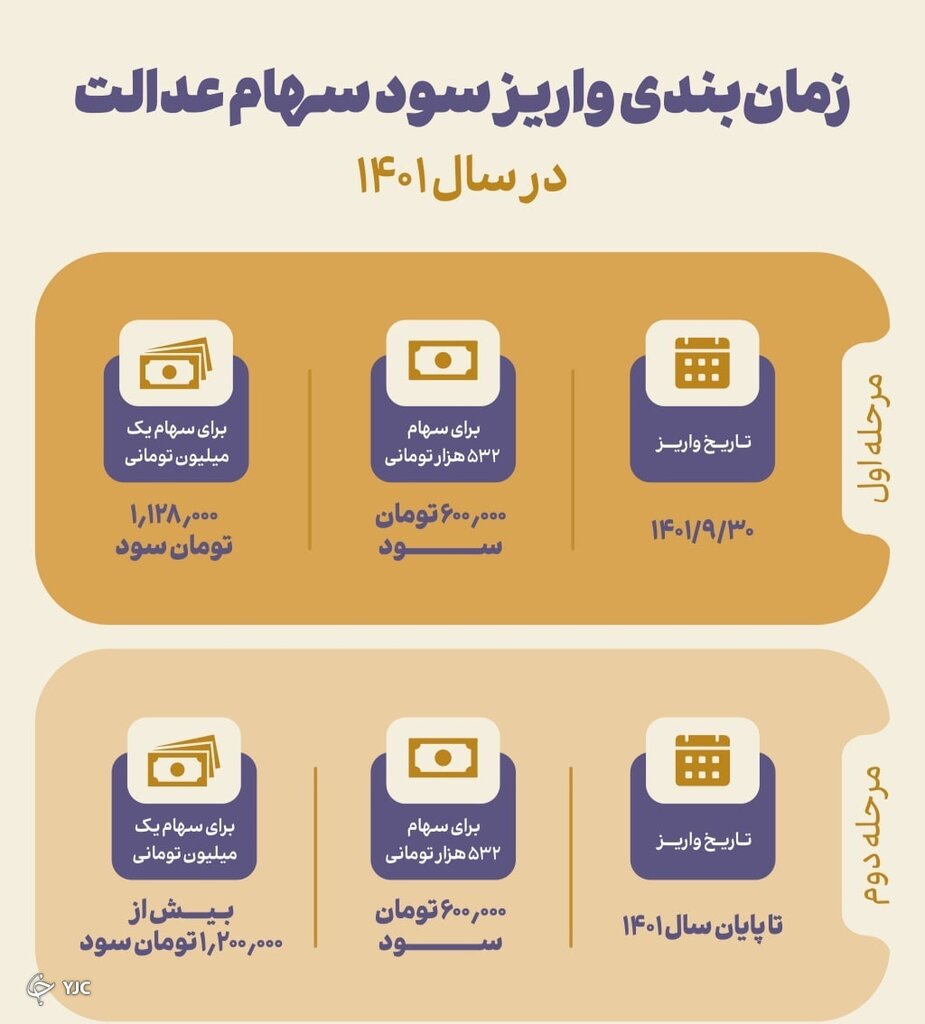 سود سهام عدالت برای چه کسانی واریز نمیشود؟
