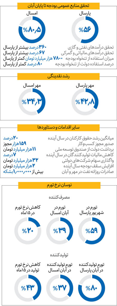 فروش نفت از یک میلیون بشکه عبورکرد