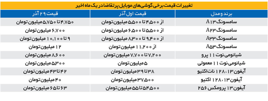 شوک نوسان ارز به بازار راکد موبایل | جدول قیمت ۳ برند معروف در بازار