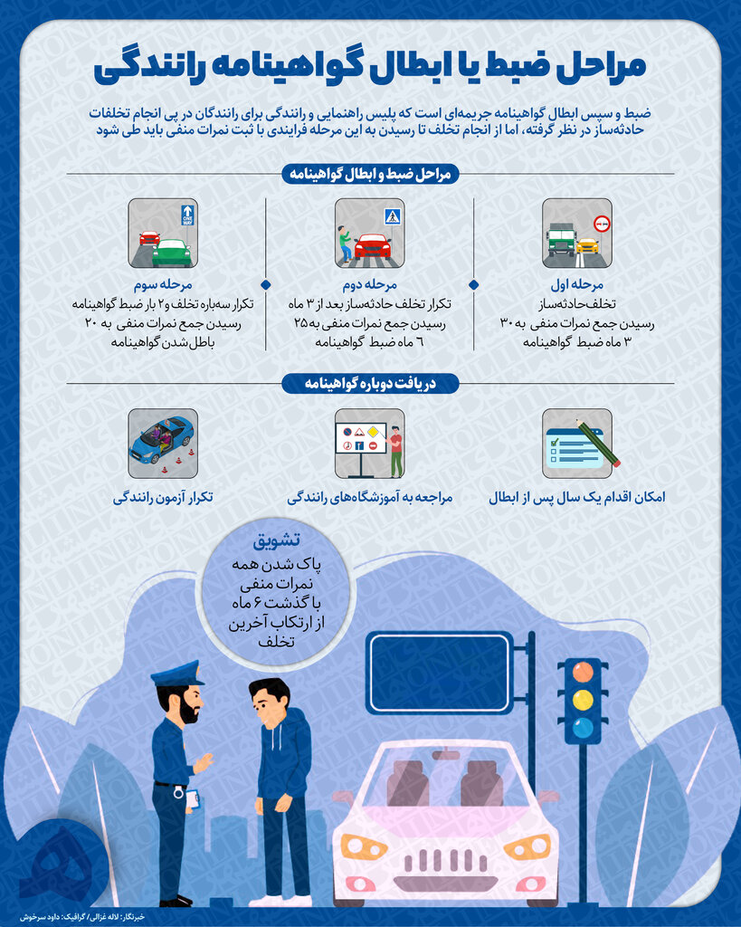 اینفوگرافیک | ۳ مرحله ضبط و ابطال گواهینامه | گواهینامه باطلشده دوباره فعال می شود؟ | تشویق پلیس برای رانندگان توبهکار!