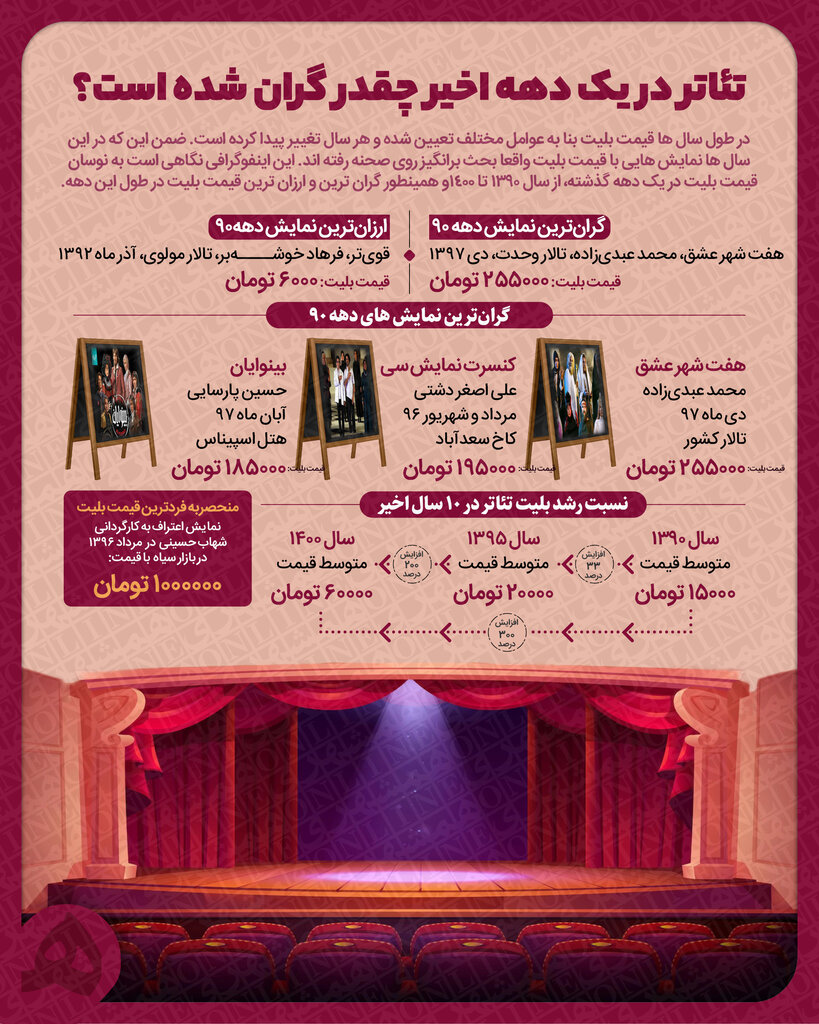 اینفوگرافیک | بلیت تئاتر در یک دهه اخیر چقدر گران شده است؟