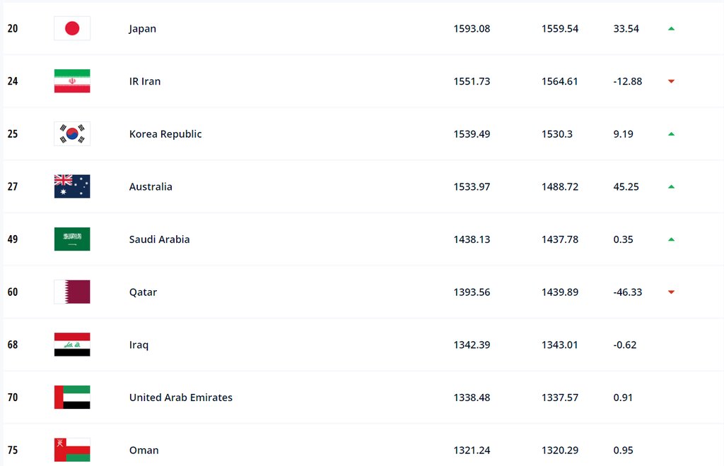 سقوط آزاد ایران در ردهبندی فیفا؛ ژاپن در صدر آسیا | آرژانتین به رتبه دوم دنیا رسید