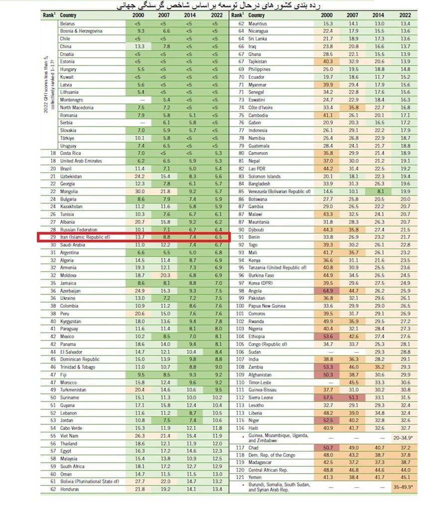 گرسنگی در عربستان و عمان بیشتر از ایران | وضعیت ایران در ردهبندی جهانی شاخص گرسنگی را ببینید