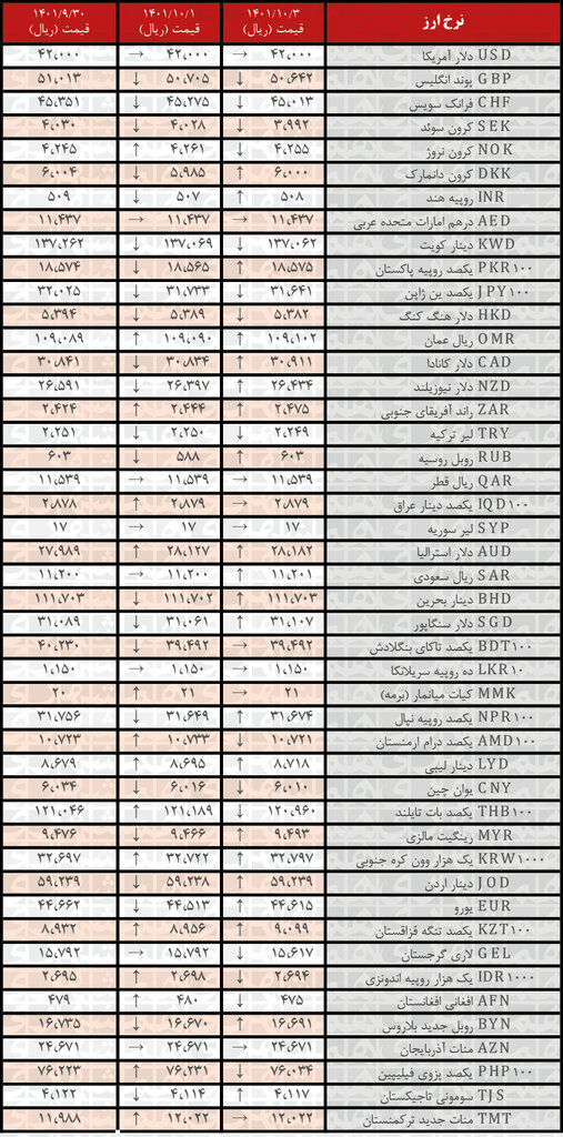 نرخ رسمی ۲۱ ارز افزایش یافت | ۳ دی ۱۴۰۱