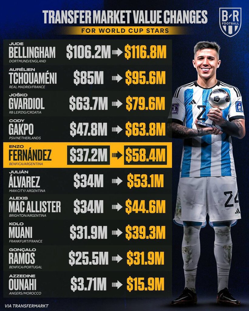 عکس | جام جهانی قیمت 10 بازیکن را نجومی کرد | ستاره آرژانتین رکوردزنی کرد