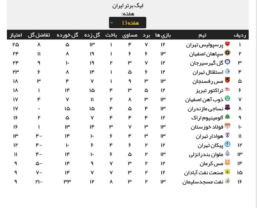 سپاهان با گلباران نفت جای استقلال را گرفت | جدول و نتایج هفته سیزدهم لیگ برتر