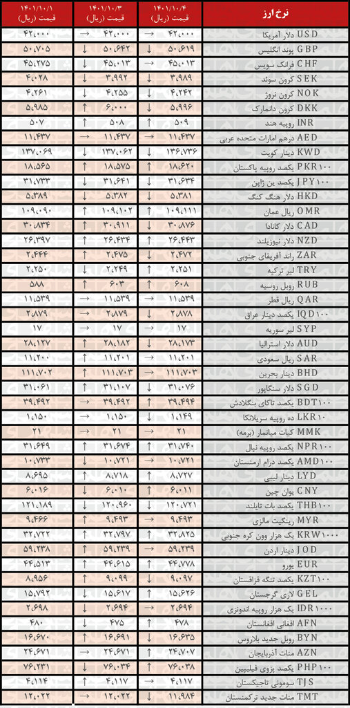 نرخ رسمی ۱۷ ارز کاهش یافت | ۴ دی ۱۴۰۱