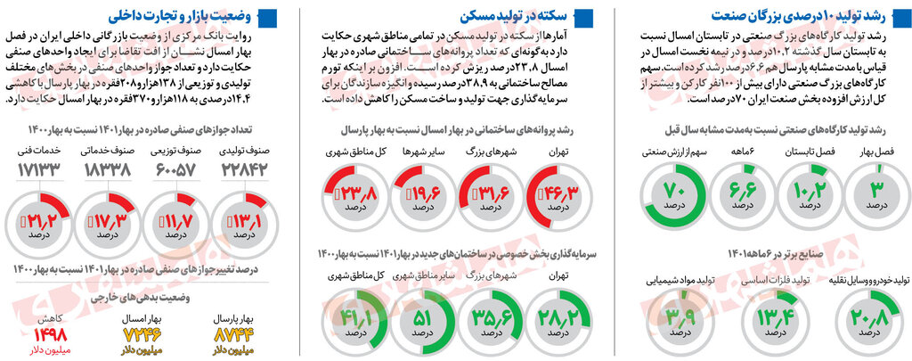 کارنامه اقتصاد ایران در آینه آمار | بررسی آخرین تغییرات در تولید صنعتی و ساخت‌وساز