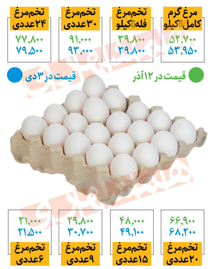 آخرین قیمت مرغ و تخم‌مرغ | قیمت یک شانه ۳۰ عددی تخم‌مرغ چند شد؟