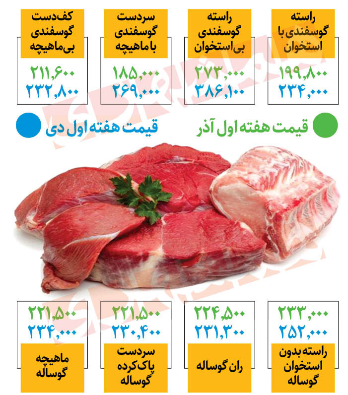 جدیدترین قیمت گوشت قرمز در میادین | راسته گوسفندی کیلویی چند؟