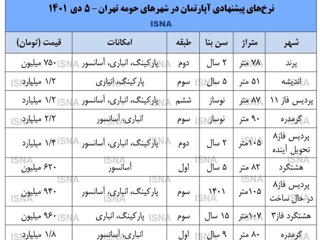 ارزان‌ترین آپارتمان‌ها در حومه تهران | با چقدر پول می توانید خانه دار شوید؟ 