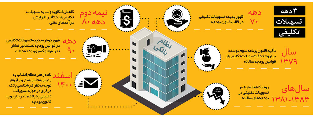 متهم تورم کیست؟ | بررسی اثر کسری بودجه دولت بر تسهیلات تکلیفی