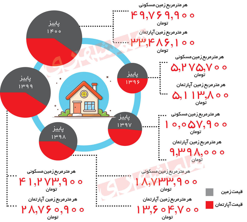 رخنه کسری بودجه و ناترازی بانکها در بازار مسکن