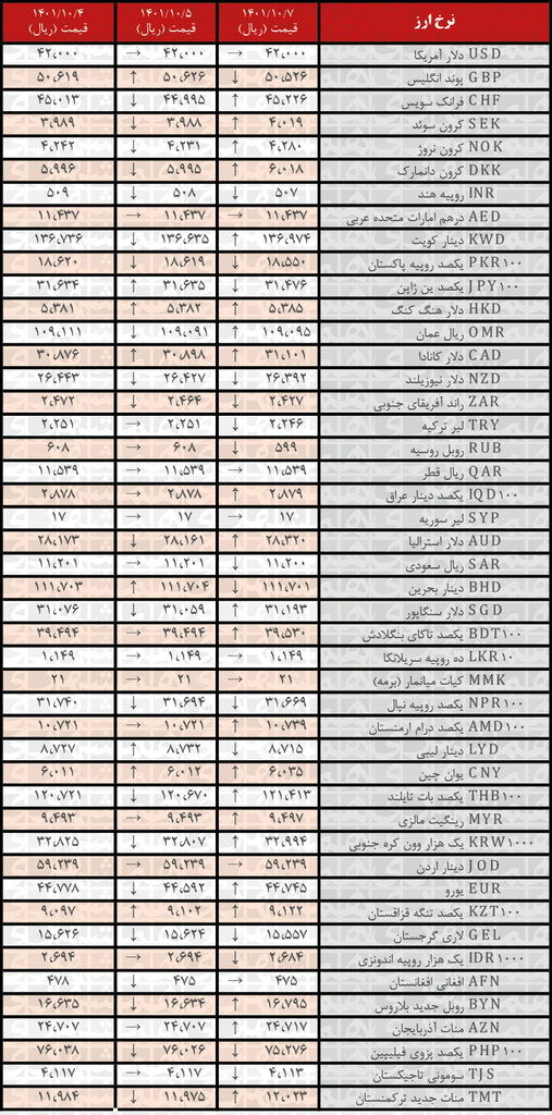 کاهش نرخ رسمی ۲۱ ارز / ۷ دی ۱۴۰۱ 2 4774469