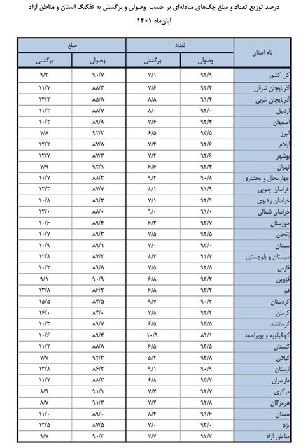 خوش حساب‌ترین مردم ایران در کدام استان‌ها هستند؟