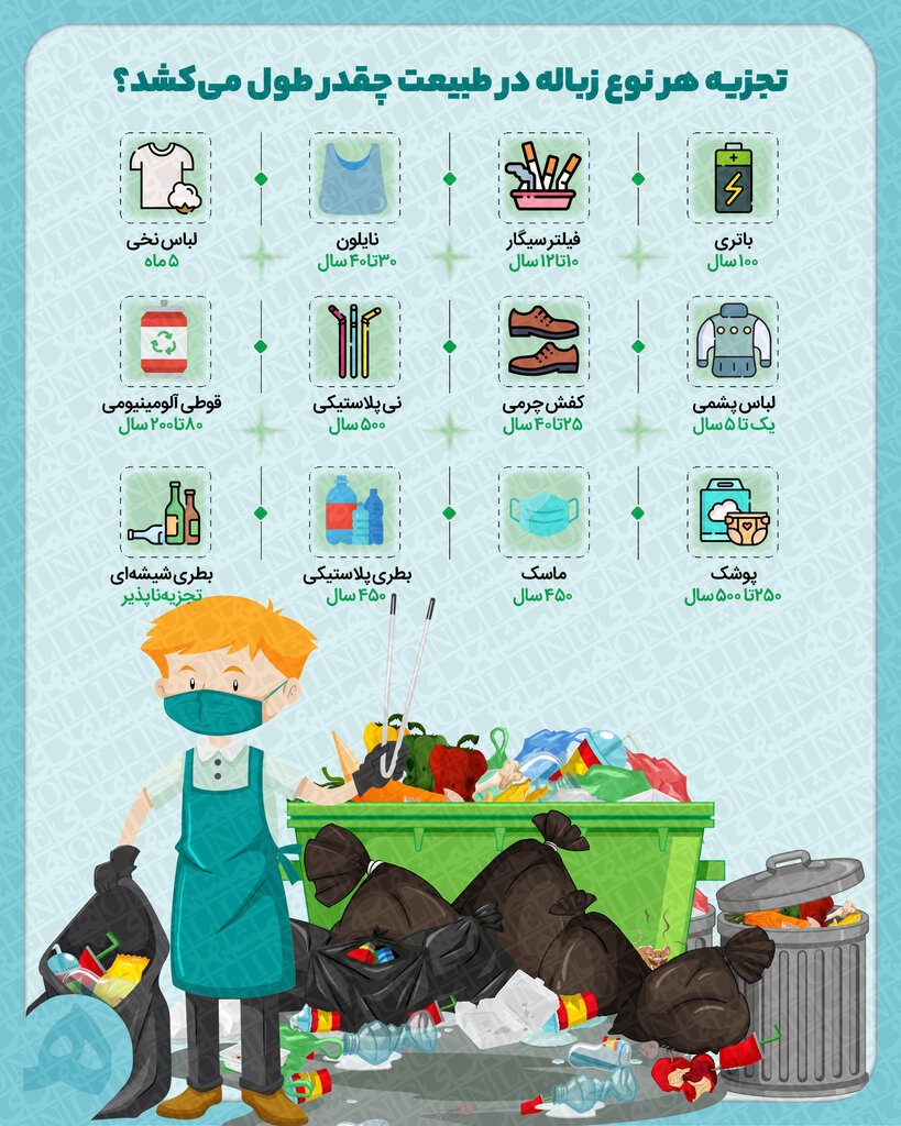 اینفوگرافیک | تجزیه هر نوع زباله در طبیعت چقدر طول میکشد؟