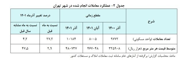 میانگین قیمت هر متر خانه در تهران به ۴۸ میلیون رسید | گرانترین خانه در پایتخت چند ؟