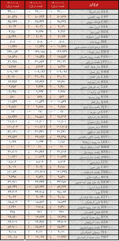 نرخ رسمی ۲۲ ارز افزایش یافت | ۱۱ دی ۱۴۰۱