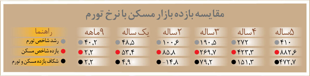 بازده بازار مسکن دوش به دوش تورم | قیمت هر متر خانه در تهران چند شد؟