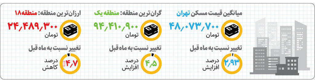 مسکن در ارزان‌ترین و گران‌ترین مناطق تهران چند؟ | نگاه بازار املاک به تورم  