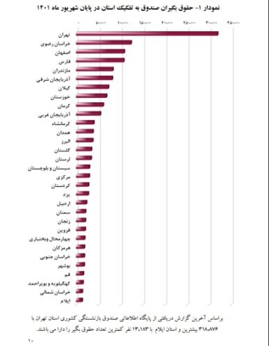 بیشترین و کمترین بازنشستگان کشوری در کدام استانها قرار دارند؟ | تعداد بازنشستگان 
 صندوق بازنشستگی کشوری