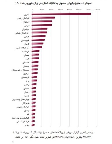 بیشترین و کمترین بازنشستگان کشوری در کدام استان‌ها قرار دارند؟ | تعداد بازنشستگان 
 صندوق بازنشستگی کشوری 
