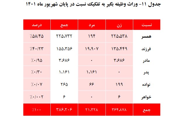 بیشترین و کمترین بازنشستگان کشوری در کدام استانها قرار دارند؟ | تعداد بازنشستگان 
 صندوق بازنشستگی کشوری