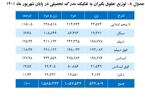 بیشترین و کمترین بازنشستگان کشوری در کدام استانها قرار دارند؟ | تعداد بازنشستگان 
 صندوق بازنشستگی کشوری