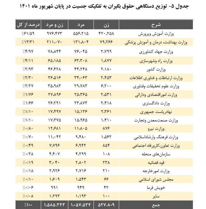 بیشترین و کمترین بازنشستگان کشوری در کدام استانها قرار دارند؟ | تعداد بازنشستگان 
 صندوق بازنشستگی کشوری