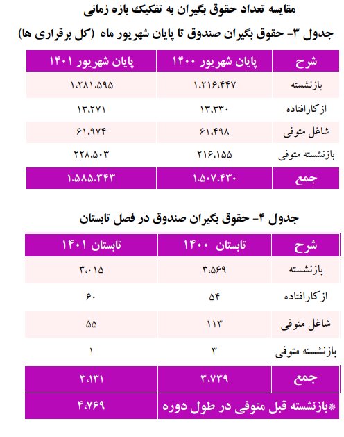 بیشترین و کمترین بازنشستگان کشوری در کدام استانها قرار دارند؟ | تعداد بازنشستگان 
 صندوق بازنشستگی کشوری
