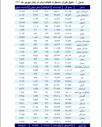 بیشترین و کمترین بازنشستگان کشوری در کدام استانها قرار دارند؟ | تعداد بازنشستگان 
 صندوق بازنشستگی کشوری
