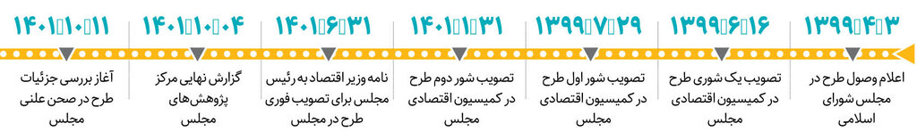 جزئیات مهم طرح مالیات بر عایدی سرمایه در مجلس | چه کسانی باید مالیات بدهند؟