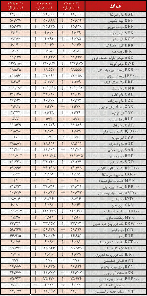 نرخ رسمی ۱۴ ارز کاهش یافت | ۱۲ دی ۱۴۰۱