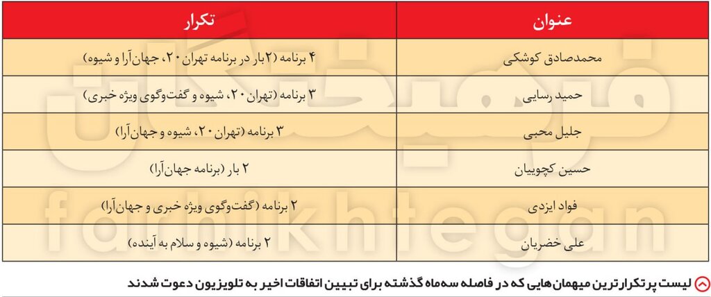 اتفاقی عجیب: کوشکی و رسایی پرتکرارترین مهمانهای تلویزیون!