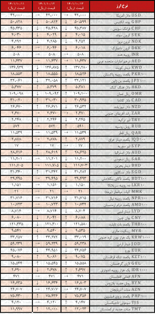 نرخ رسمی ۲۲ ارز کاهش یافت | ۱۳ دی ۱۴۰۱