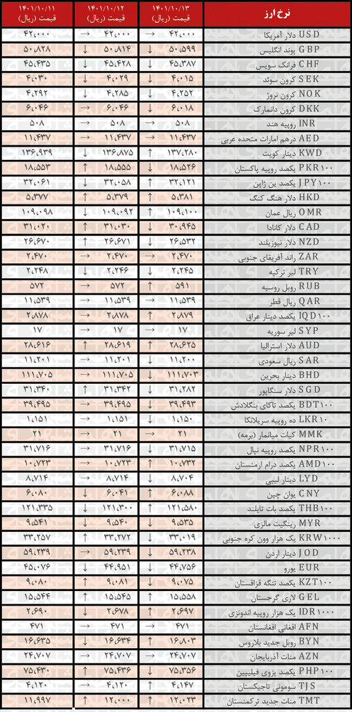 نرخ رسمی ۲۲ ارز کاهش یافت | ۱۳ دی ۱۴۰۱