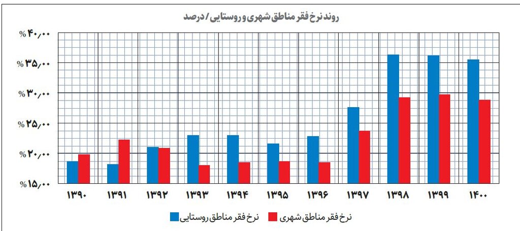 خط فقر سرانه به ۲/۸میلیون تومان رسید | خط فقر برای یک خانوار ۴نفره چقدر است؟