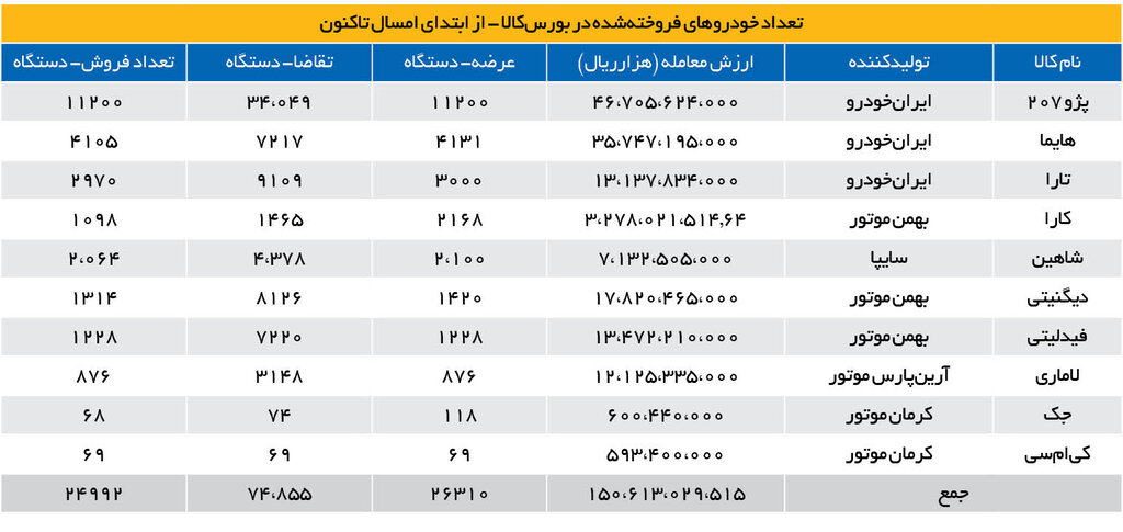 فروش ۲۵ هزار دستگاه خودرو در بورس‌کالا | تقاضا برای خرید این سه خودرو ۳برابر عرضه بوده است