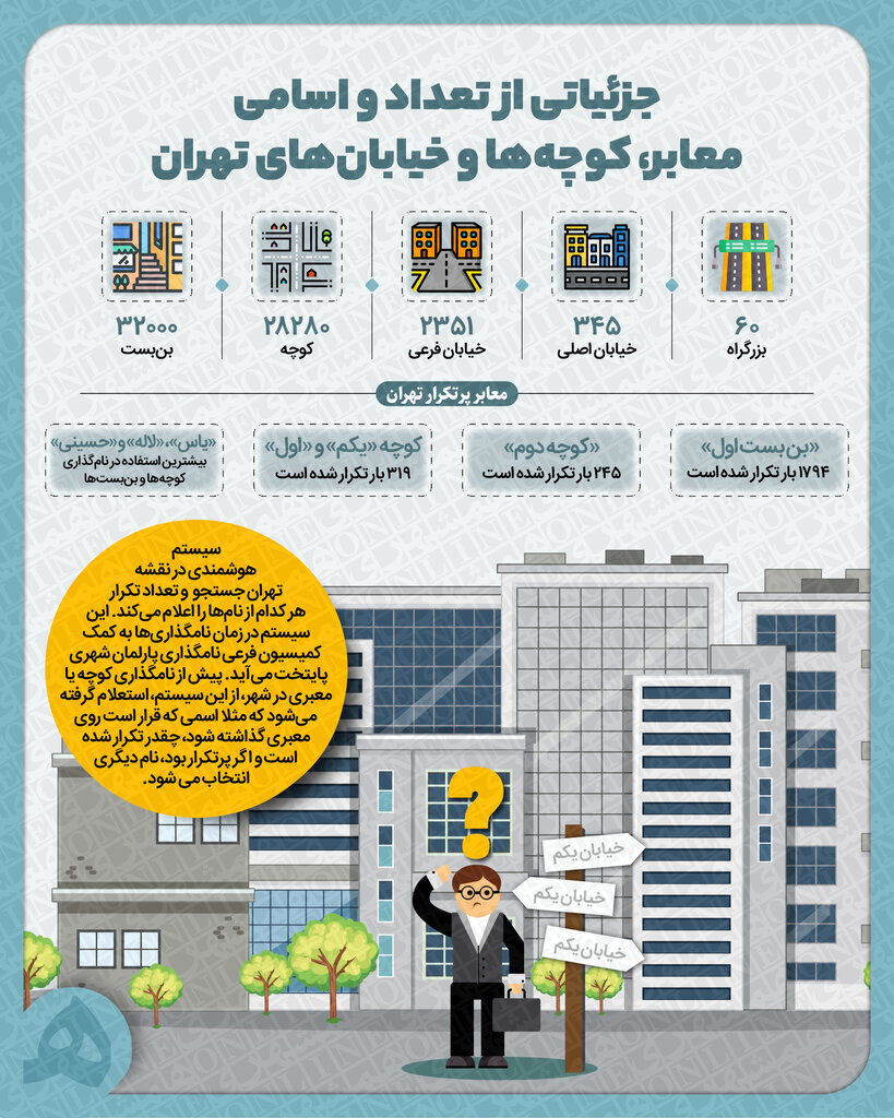 اینفوگرافیک | پرتکرار ترین نام‌های معابر و خیابان‌های تهران؟ | رکورد دار اسم کوچه‌ها با ۱۷۹۴ بار تکرار