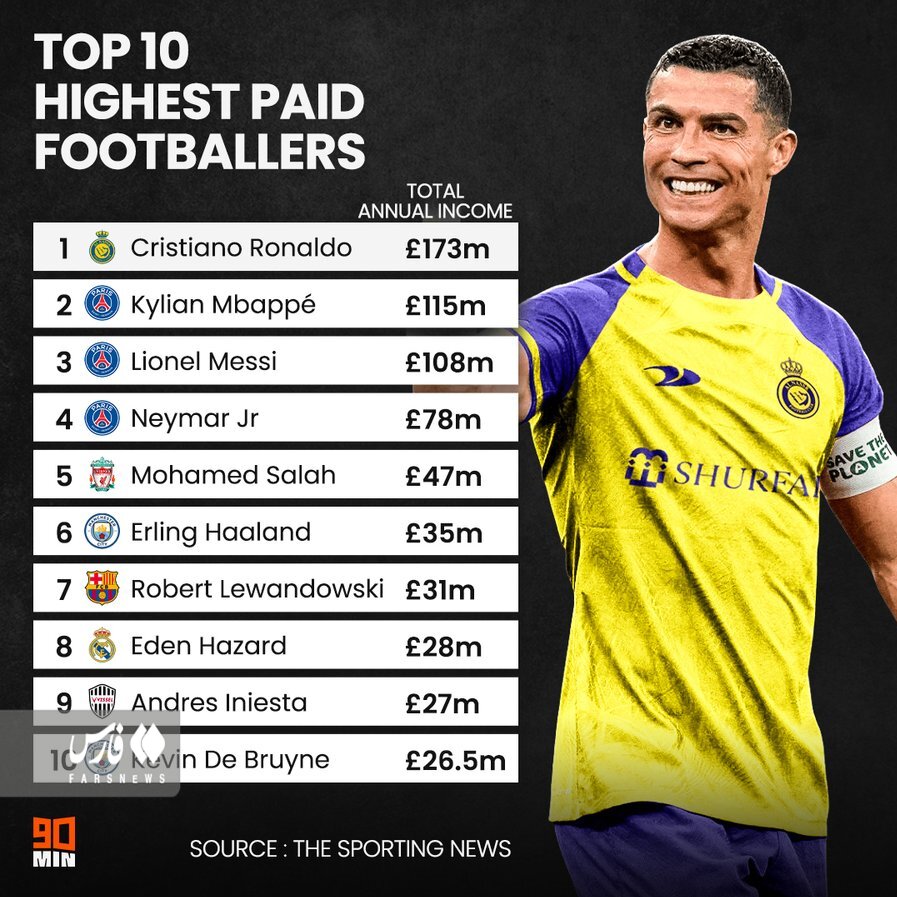 عکس | افشای دستمزد فوقستارههای فوتبال | رونالدو،امباپه یا مسی؛ گرانترین بازیکن کدام است؟