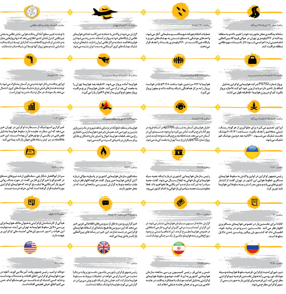 گام به گام با سقوط هواپیمای اوکراین | مهمترین رویدادها و مواضع پس از شلیک به هواپیما چه بود؟ | چه کسی اولین بار موضوع شلیک به هواپیما را مطرح کرد؟