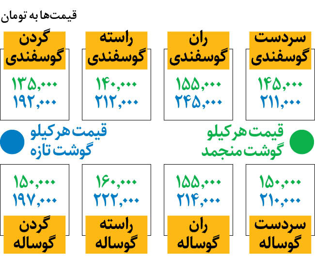 جدیدترین قیمت گوشت قرمز منجمد در میادین | ران گوسفندی کیلویی چند؟
