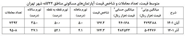 افت هیجان موقت در بازار مسکن ؛ قیمت خانه به ثبات می رسد؟ | متوسط قیمت هر متر آپارتمان در تهران