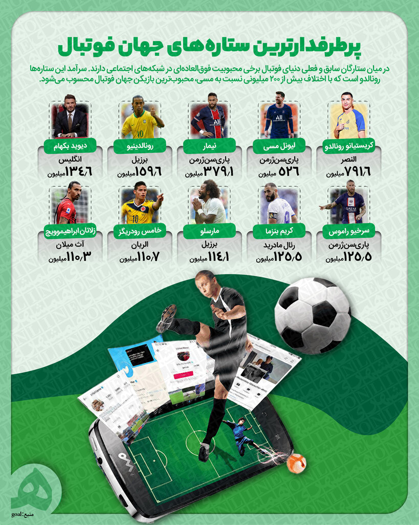 اینفوگرافیک | پرطرفدارترین ستارههای جهان فوتبال در فضای مجازی